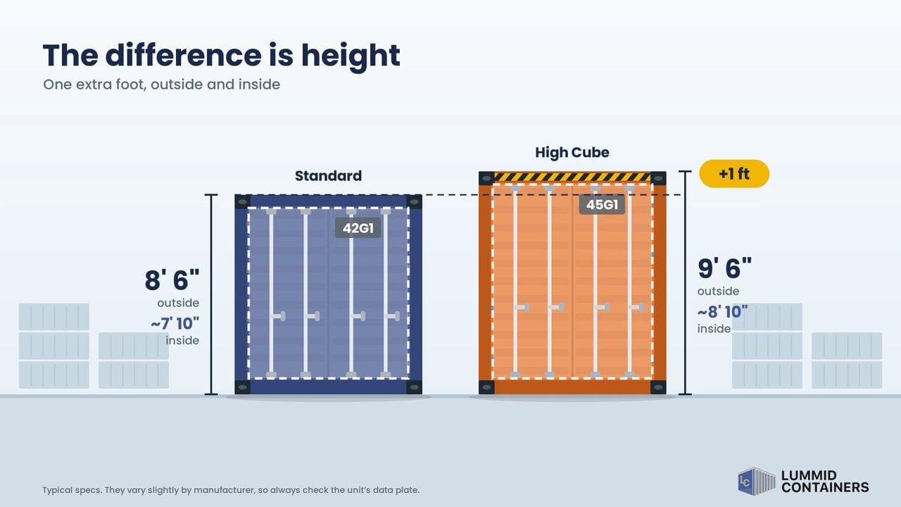 40ft standard container next to a 40ft high cube: 8 feet 6 inches vs 9 feet 6 inches tall outside